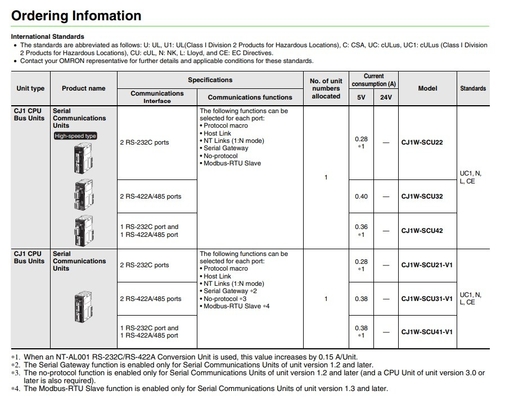 Actualice su negocio con el módulo de unidad de interfaz de comunicación CJ1W-SCU21-V1