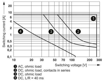 Actualice su sistema de control con el REL-MR-24DC/1IC Single Relay 2961341 de Trusted