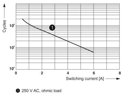 Maximice el rendimiento de su sistema con REL-MR-24DC/21 2961105 con un solo relé y durabilidad