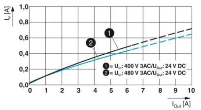 2904621 QUINT4-PS/3AC/24DC/10 La unidad de alimentación perfecta para sus necesidades industriales