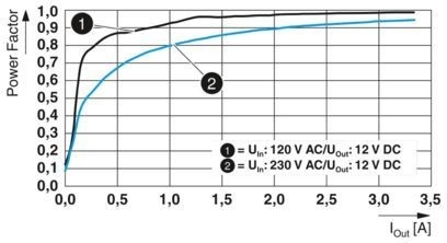 2904605 QUINT4-PS/1AC/12DC/2.5/PT Unidad de alimentación avanzada para máquinas industriales