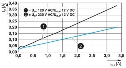 2904605 QUINT4-PS/1AC/12DC/2.5/PT Unidad de alimentación avanzada para máquinas industriales