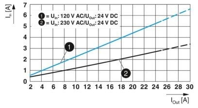 Unidad de suministro de energía QUINT4-PS/1AC/24DC/20 para sistemas de corriente continua de 24 V en entornos industriales