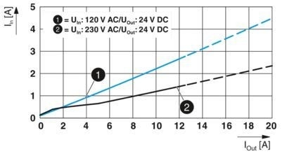 Alimenta tus aplicaciones industriales con la unidad de alimentación QUINT4-PS/1AC/24DC/10