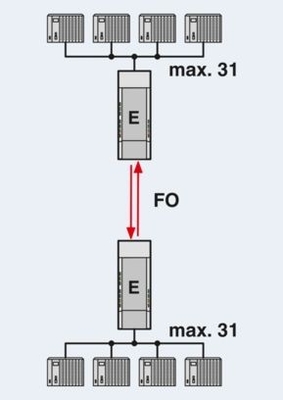Actualice su transmisión de datos con los convertidores PSI-MOS-PROFIB/FO 850 T-SO FO 2708614