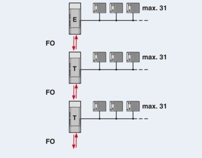 Actualice su transmisión de datos con los convertidores PSI-MOS-PROFIB/FO 850 T-SO FO 2708614