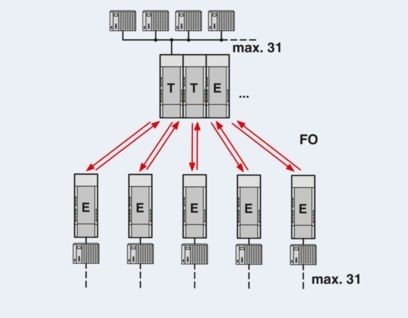 Actualice su transmisión de datos con los convertidores PSI-MOS-PROFIB/FO 850 T-SO FO 2708614