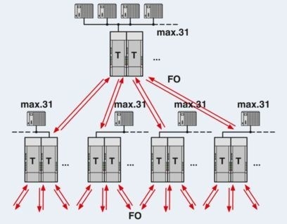 Actualice su transmisión de datos con los convertidores PSI-MOS-PROFIB/FO 850 T-SO FO 2708614