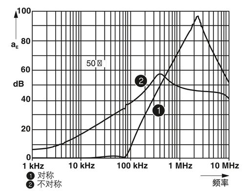 NEF 1-1 Filtro CEM con 240 V CA L-N 50 Hz 60 Hz Válvula nominal Rendimiento óptimo