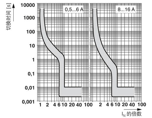 Tensión nominal 50V DC 2800837 CB TM1 2A SFB P Dispositivo térmico magnético