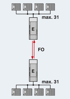 2708290 PSI-MOS-PROFIB/FO 660 E FO Convertidor para la comunicación maestro/esclavo de PROFIBUS