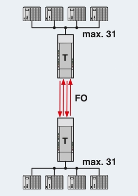 2708290 PSI-MOS-PROFIB/FO 660 E FO Convertidor para la comunicación maestro/esclavo de PROFIBUS