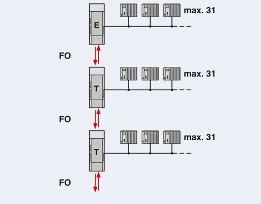 2708290 PSI-MOS-PROFIB/FO 660 E FO Convertidor para la comunicación maestro/esclavo de PROFIBUS