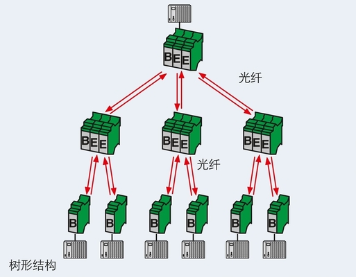 2708083 PSI-MOS-DNET Convertidor CAN/FO 850/BM FO para las comunicaciones en red sin fisuras