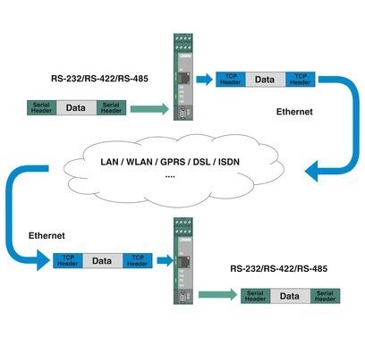 FL COMSERVER UNI 232/422/485 Modem y accesorios de conexión por contacto de Phoenix